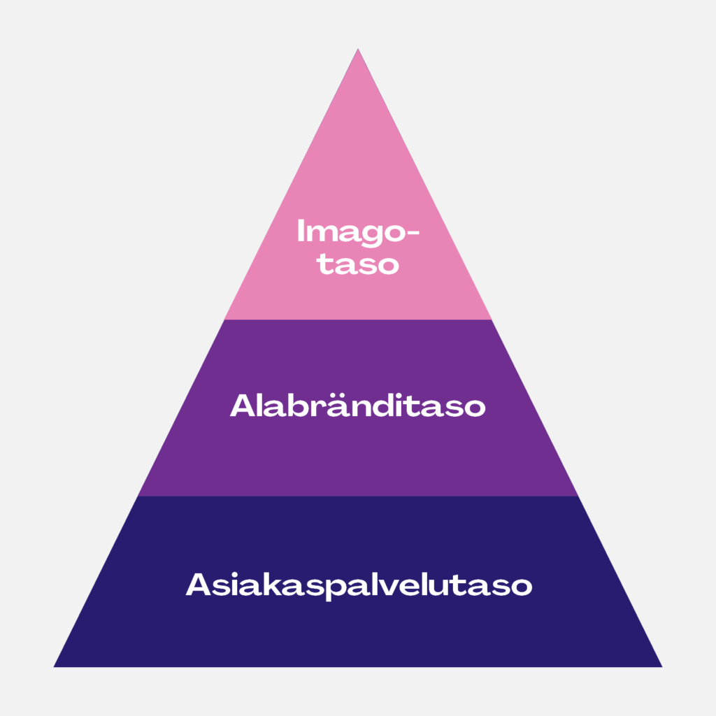 Brändihierarkia